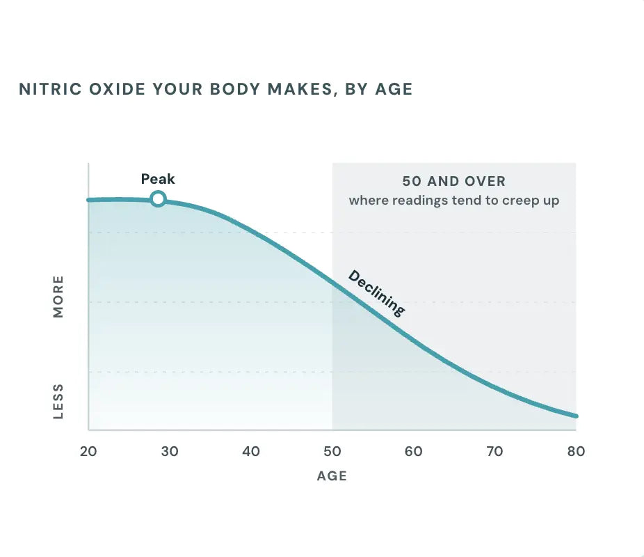High readings usually come back to one thing.