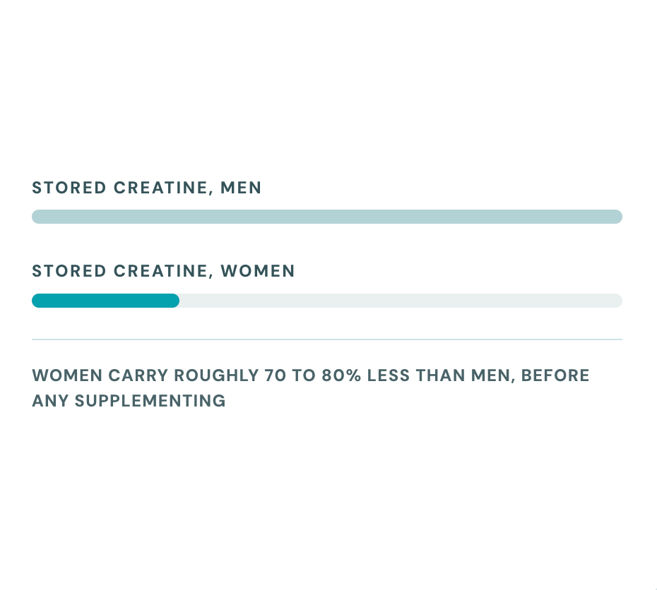 Women start from a lower reserve than men do.