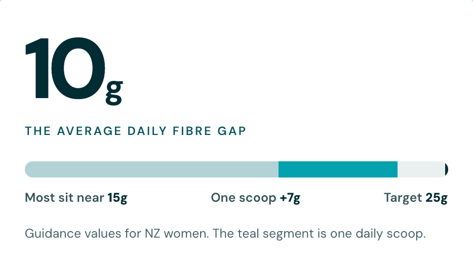 Most people are about 10g of fibre short, every day.
