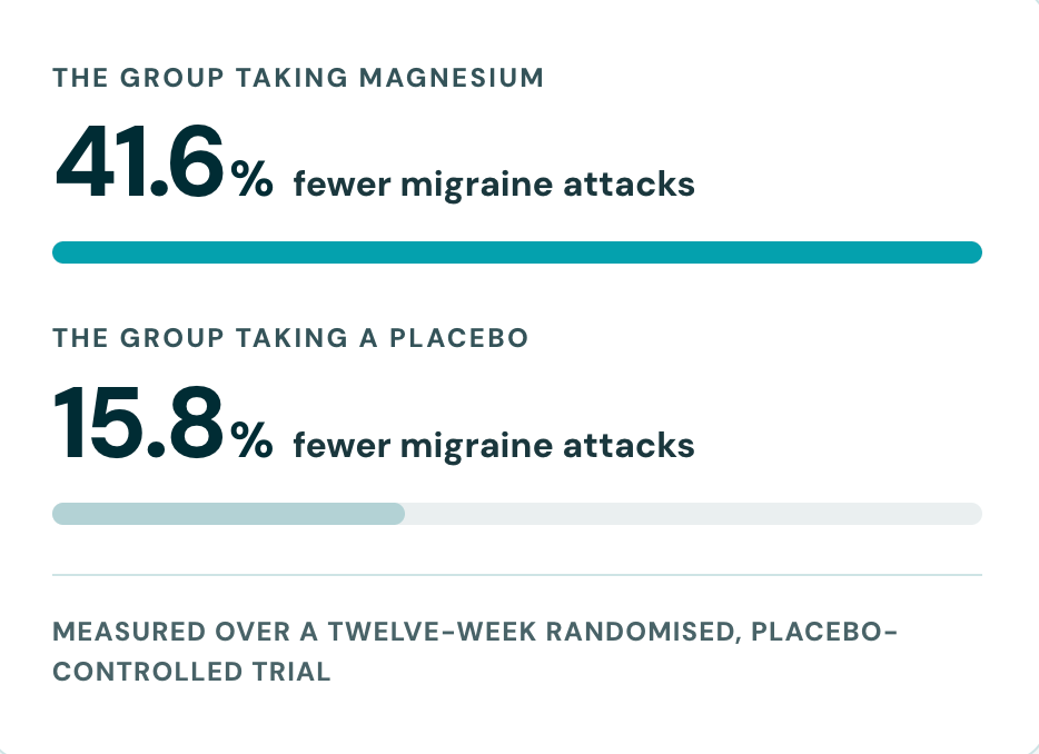 Neurologists already rate magnesium for migraine.