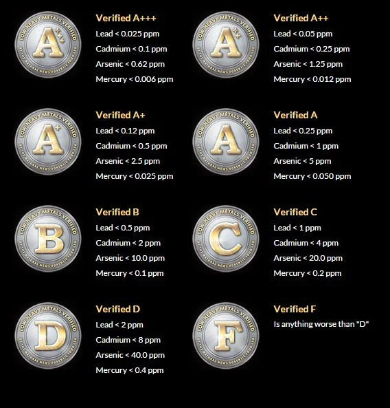 Heavy metals grading framework from A+++ to F with threshold values for lead, cadmium, arsenic and mercury