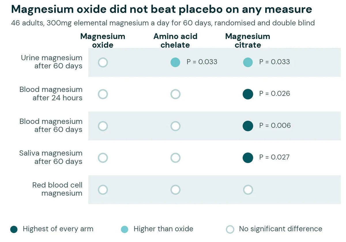 Outcome matrix comparing magnesium oxide, amino acid chelate and magnesium citrate across five measures in the Walker 2003 trial. Citrate was highest of every arm on blood magnesium at 24 hours (P=0.026), blood magnesium at 60 days (P=0.006) and saliva magnesium at 60 days (P=0.027). Citrate and the amino acid chelate were both higher than oxide on urine magnesium at 60 days (P=0.033). No form differed on red blood cell magnesium. Magnesium oxide showed no significant difference on any measure.