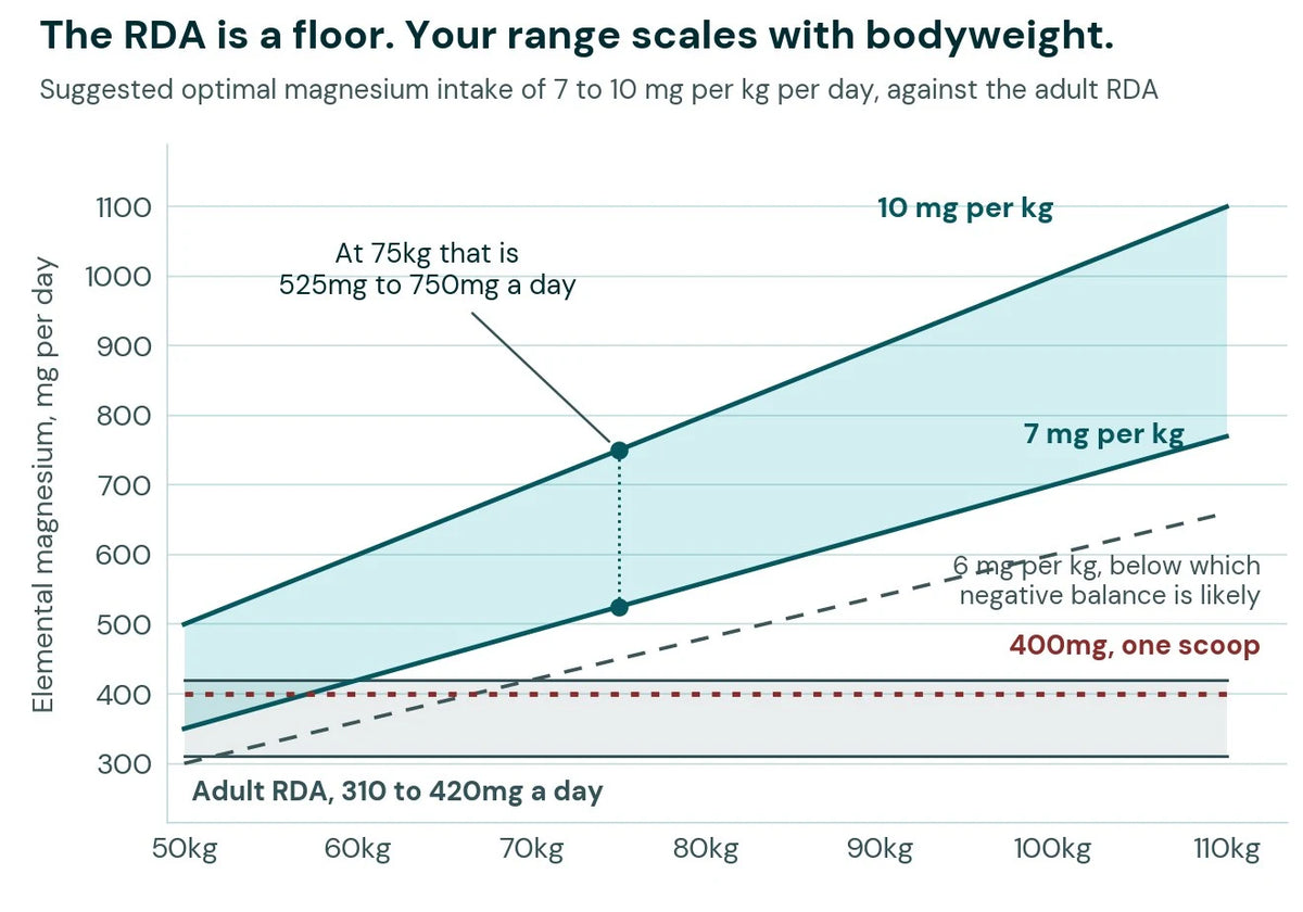 Chart showing suggested optimal magnesium intake of 7 to 10 mg per kilogram per day as a shaded band rising with bodyweight from 50 to 110 kilograms, against a flat adult RDA band of 310 to 420mg and a dashed 6 mg per kilogram negative balance line. At 75 kilograms the functional range is 525mg to 750mg a day. A 400mg line marks one scoop of Biosphere Magnesium, which sits below the functional band for anyone over about 57 kilograms.