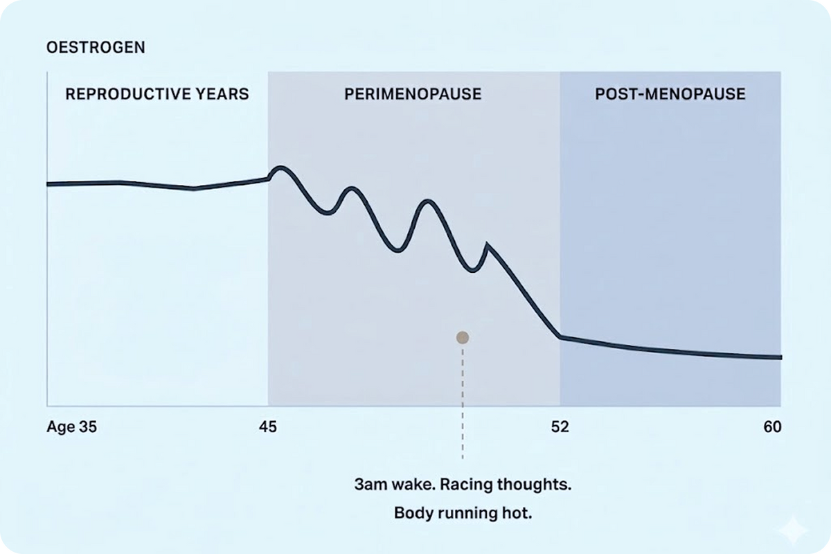 Oestrogen doesn't fall. It crashes around.