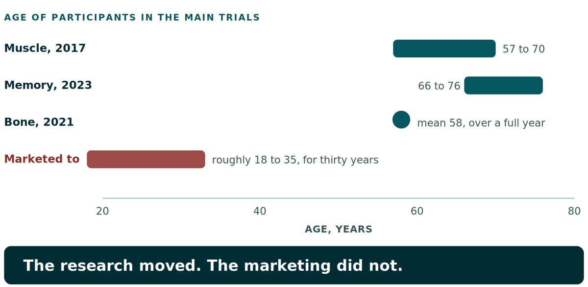 An age axis running from 20 to 80 years. Three bars mark the age ranges of participants in the main creatine trials: 57 to 70 in the 2017 muscle and strength meta-analysis, 66 to 76 in the 2023 memory review, and a mean of 58 in the 2021 year-long bone trial. A fourth, shaded band low on the axis marks roughly 18 to 35, the age creatine has been marketed to for thirty years. The two barely overlap.